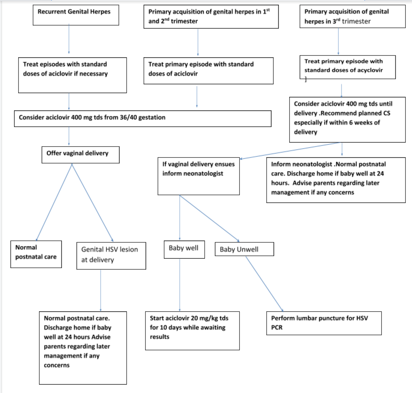 Genital Herpes In Pregnancy Obs And Gynae